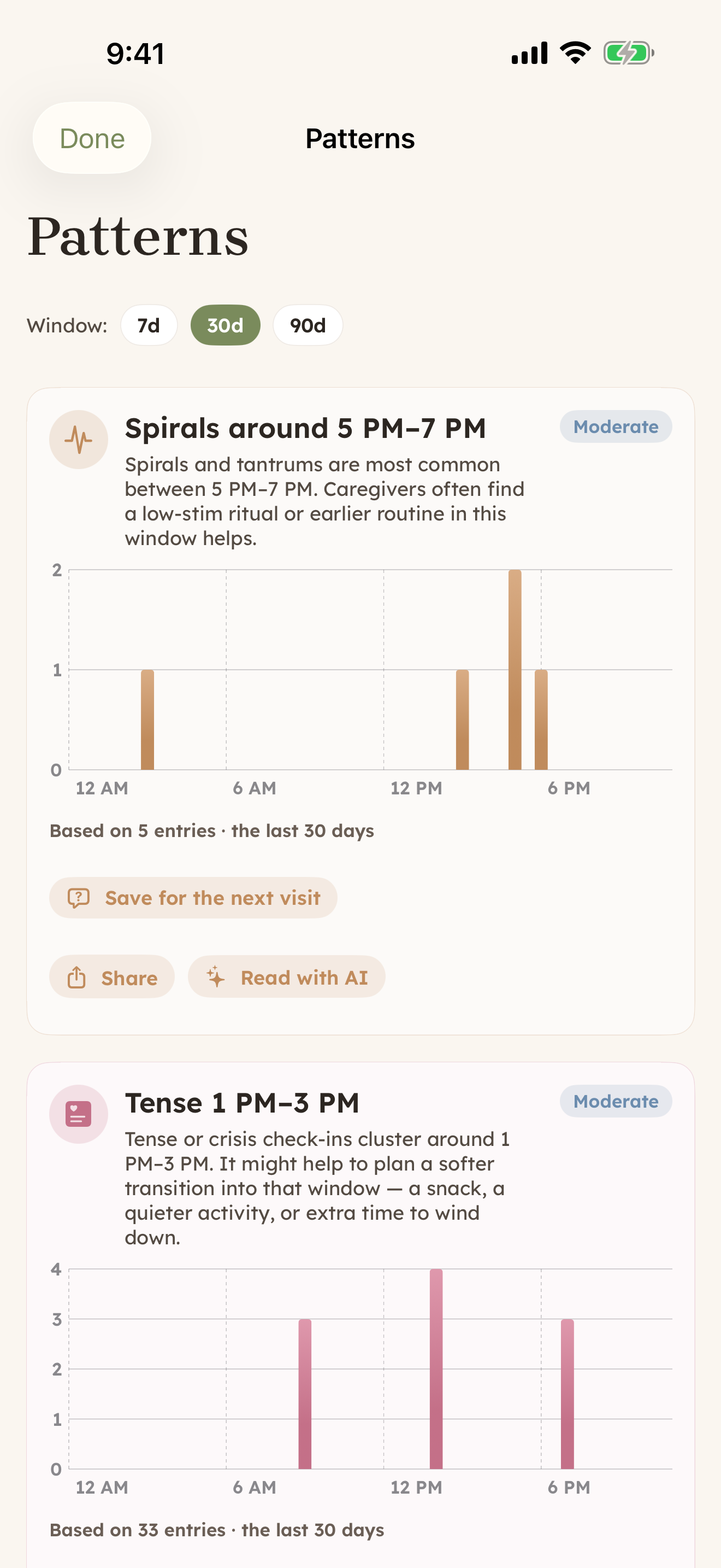 CareHaven Patterns screen — time-of-day trends read from your own log, showing when agitation spikes cluster, such as between 5 and 7 PM.