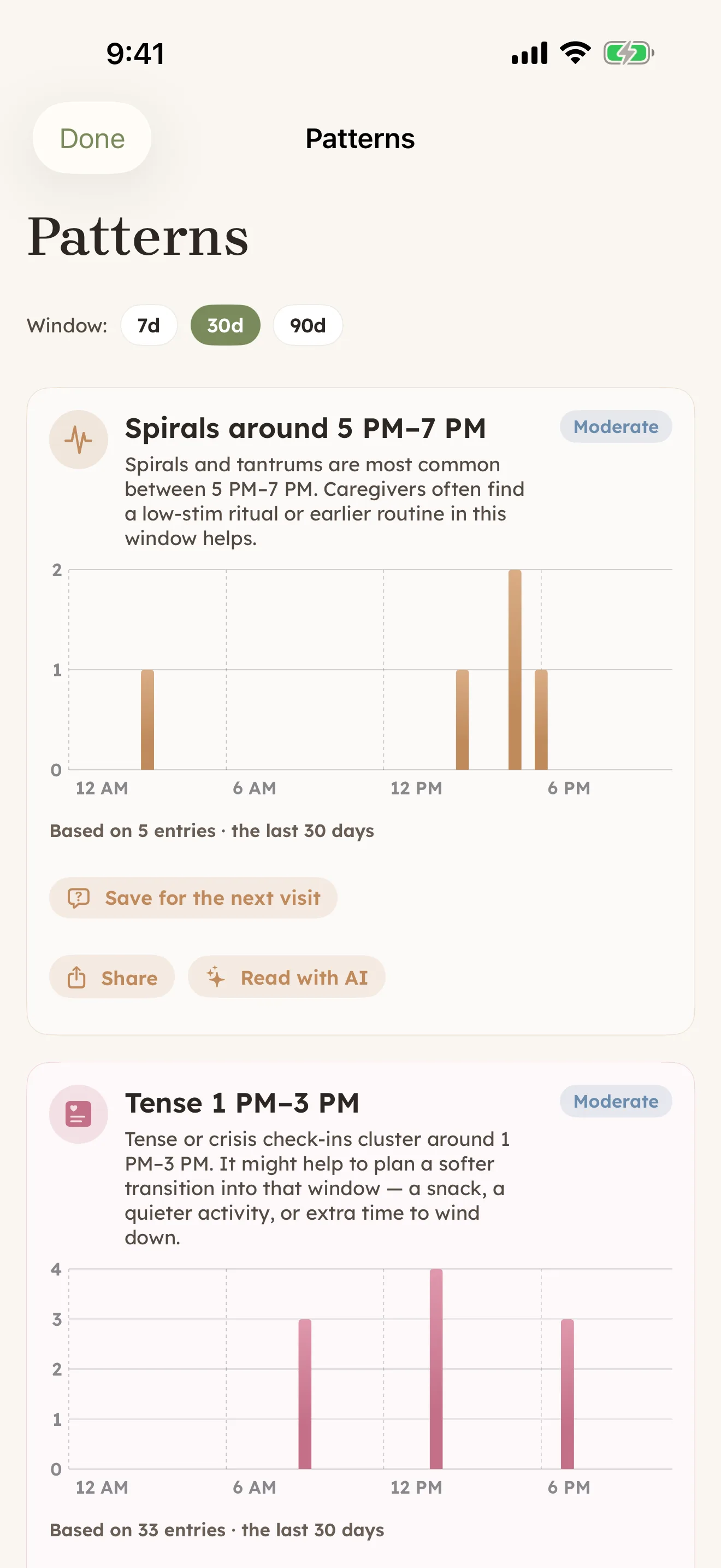 CareHaven Patterns screen — time-of-day trends read from your own log, showing when agitation spikes cluster, such as between 5 and 7 PM.